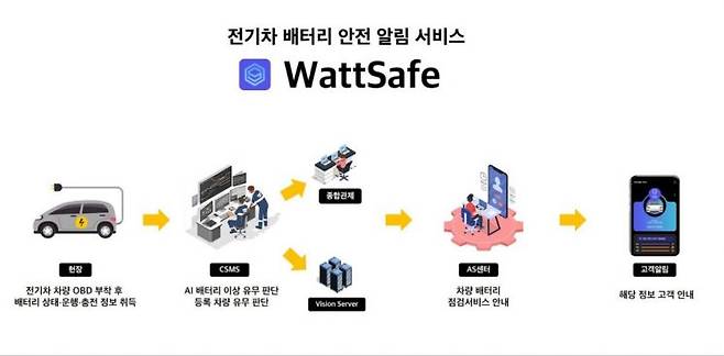 전기차 배터리 안전알림서비스 와트세이프(WattSafe) 개요.