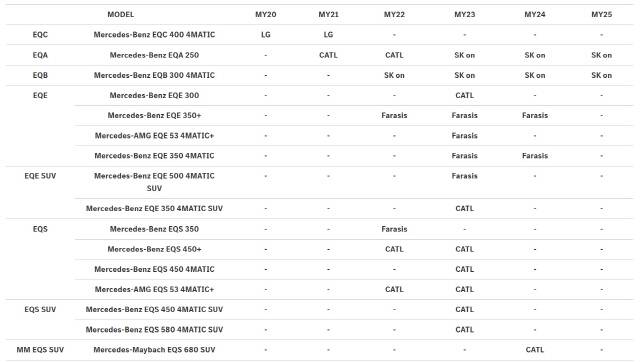 벤츠 차종별 배터리 제조사 현황. 벤츠 코리아 홈페이지 캡처