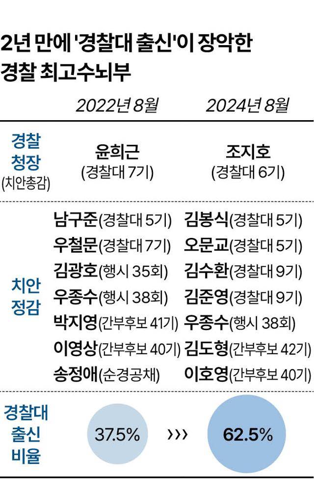2년 만에 '경찰대 출신'이 장악한 경찰 최고수뇌부. 그래픽=이지원 기자