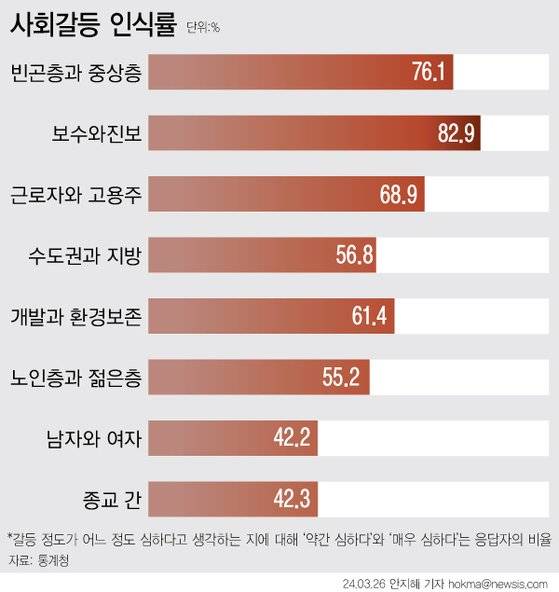 3월 26일 통계청에 따르면 지난해 국민들이 크게 느낀 사회갈등 중 '보수와 진보'는 82.9%로 1위를 차지했다. 뉴시스