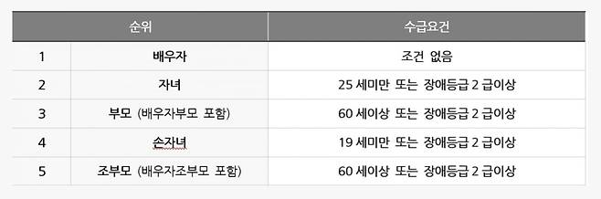 유족연금 수급권 순위. 서울시 홈페이지에서 발췌