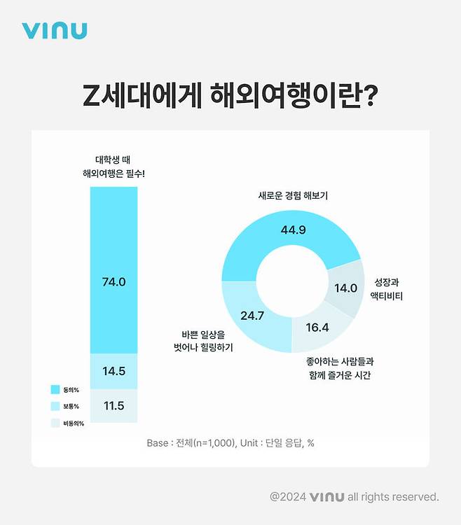 [서울=뉴시스] 비누랩스 인사이트는 지난달 3일부터 2주간 대학 생활 플랫폼 앱 '에브리타임'을 통해 20대 대학생 1000명을 대상으로 실시한 여행 인식 조사 결과를 13일 발표했다. (사진=비누랩스 제공) *재판매 및 DB 금지
