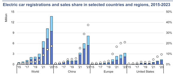 ▲ 2015~2023년 세계, 중국, 유럽, 미국 전기차 판매량 추이. 국제에너지기구 그래프.