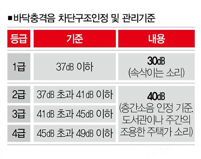 [사진 | 뉴시스, 참고 | 충격시 데시벨 측정]