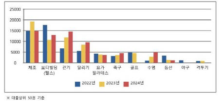 최근 3년간 운동 관련 도서 대출 동향 분석(자료=국립중앙도서관).