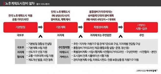 1기 신도시 재건축 시작하면 어디로?…유휴부지 주택 공급