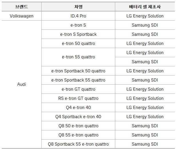 아우디·폭스바겐 브랜드 전기차 배터리 제조사[자료=폭스바겐그룹]