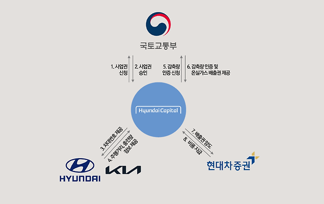 현대캐피탈 온실가스 감축 외부사업 구조. 현대캐피탈 제공