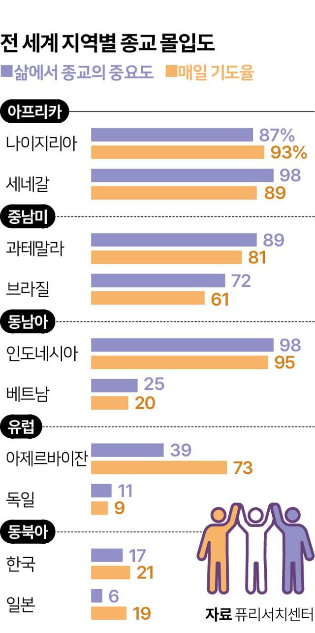 전 세계 지역별 종교 몰입도