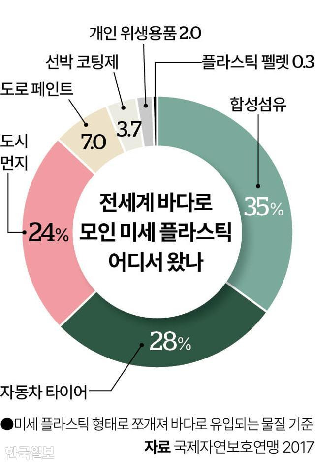 전 세계 바다로 모인 미세 플라스틱 어디서 왔나. 그래픽=이지원 기자