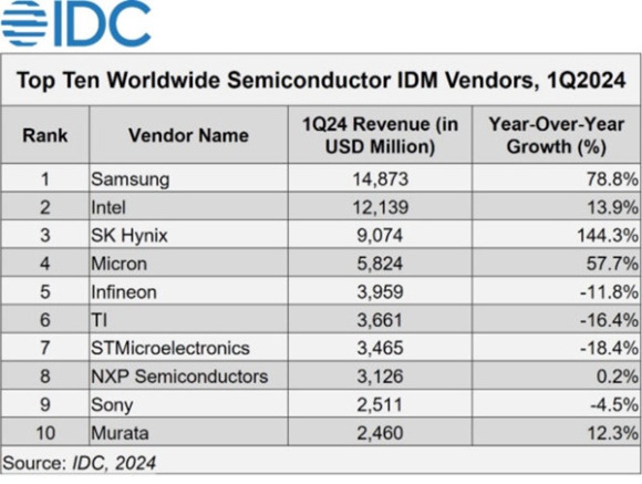 올해 1분기 세계 상위 10위 종합반도체기업(IDM) 순위 요약. [사진=IDC]