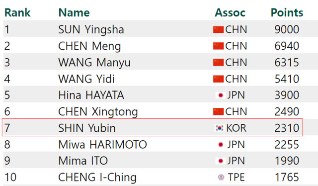 ITTF 여자단식 세계랭킹. /ITTF 홈페이지 캡처