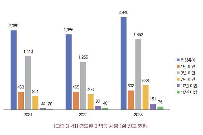 연도별 마약류 사범 1심 선고 현황. 마약 사범 5명 중 1명은 집행유예를 선고 받는다. [대검찰청 '2023년 마약류 범죄백서]