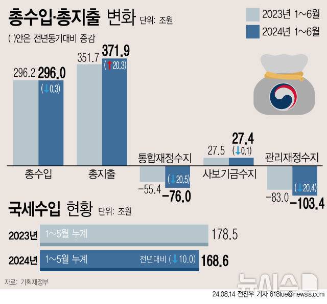[서울=뉴시스] 14일 기획재정부에 따르면 올해 상반기 나라살림 적자폭이 전년 대비 20조원 넘게 늘며 실질적인 국가 재정상태를 나타내는 관리재정수지 적자가 2년 만에 100조원을 넘어섰다. (그래픽=전진우 기자)  618tue@newsis.com
