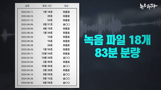 지난 7월 4일 김규현 변호사가 고위공직자범죄수사처에 제보한 이종호, 송OO씨와의 통화 녹음파일 목록.