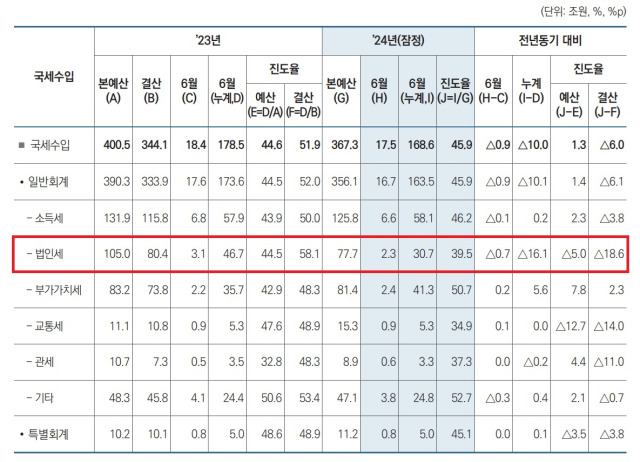 ▲14일 기획재정부가 발표한 '월간 재정동향' 8월호를 보면, 상반기 국세수입(잠정)은 168조6000억 원으로 전년 동기 대비 10조 원 감소했다. 6월까지 법인세 수입은 30조7000억 원으로 작년보다 16조1000억 원 급감했다. ⓒ기획재정부