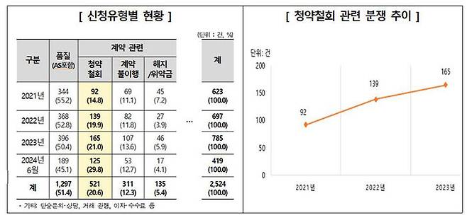 온라인 구입 가구 관련 피해구제 신청 현황