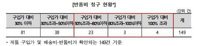 온라인 가구 반품비 청구 현황 [한국소비자원 제공. 재판매 및 DB 금지]