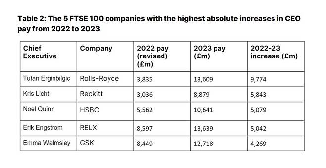 지난 2022년부터 2023년까지 영국 증시 대표 주가지수인 FTSE 100에 포함된 기업의 최고경영자(CEO) 가운데 연봉 절대 인상률이 가장 높았던 기업 5곳 순위. CEO 연봉 인상률이 가장 큰 폭으로 증가한 3개 기업은 롤스로이스(255%), 레킷(192%), 헤일온(151%) 등으로 나타났다. (영국 싱크탱크 하이페이센터 보고서 발췌)