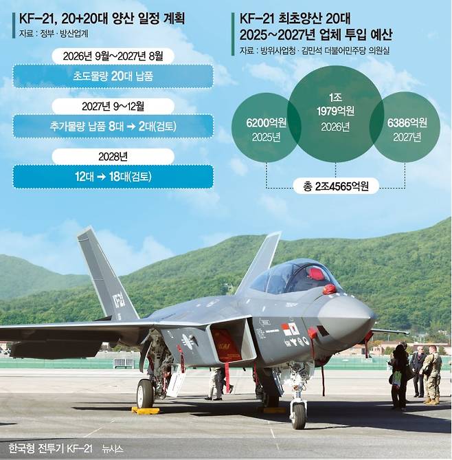 [단독]빠듯한 예산에 KF-21 납품 늦추려는 軍…