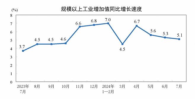 중국 월별 산업생산 증가율(전년 동월 대비) 추이 /사진=중국 국가통계국