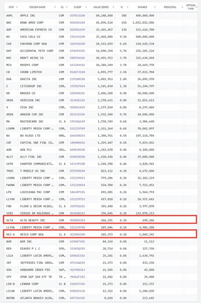 올해 2분기 기준 버크셔 해서웨이의 주식 보유 현황. 표시한 종목은 신규 투자 종목 /사진=미국 증권거래위원회(SEC)