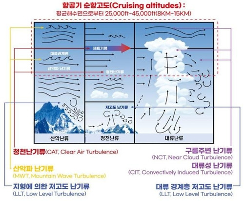 난기류 [국토부 제공. 재판매 및 DB 금지]