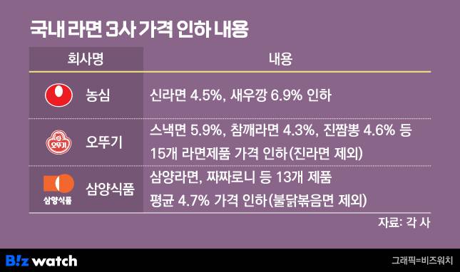 /그래픽=비즈워치
