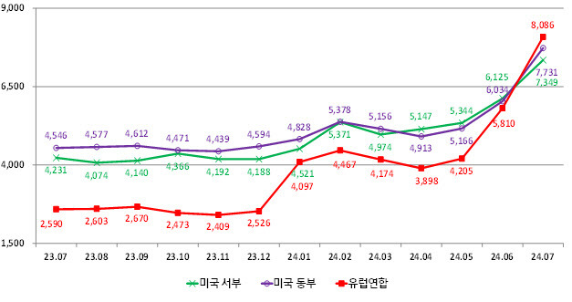 미국 서부·미국 동부·유럽연합 해상 수출 운송비용 월별 추이. (단위=천원/2TEU, 표=관세청)