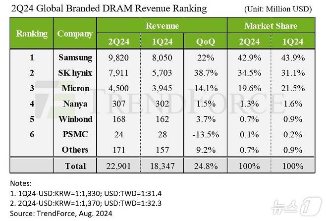 2분기 글로벌 D램 업체들의 매출과 시장점유율(트렌드포스 홈페이지 갈무리).