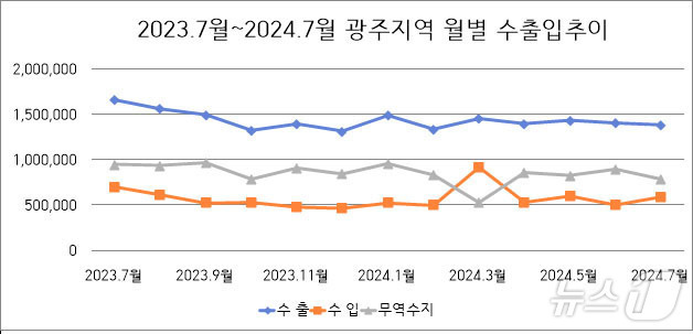 광주지역 월별 수출입 추이 ⓒ News1