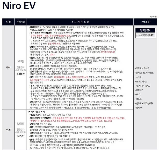 사진 : 기아 The 2025 니로 EV 가격표