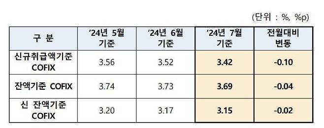 최근 3개월 코픽스 추이. /은행연합회 제공