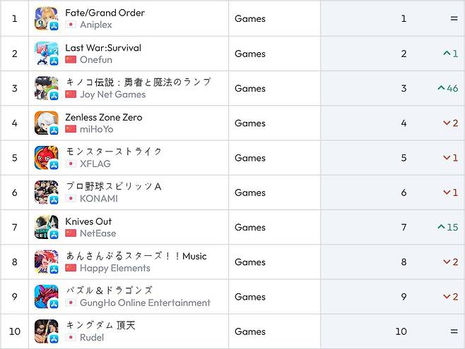 일본 앱스토어 순위(자료 출처-data.ai)