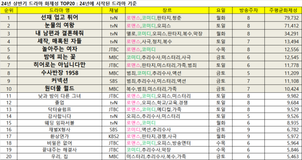 ▲굿데이터코퍼레이션이 집계한 2024년 상반기 드라마 화제성 TOP20. 사진=굿데이터코퍼레이션