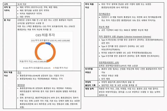 홍콩 투자 이민의 최소 투자액 및 혜택 세부사항./사진제공=KIM & COMPANY, SOLICITORS