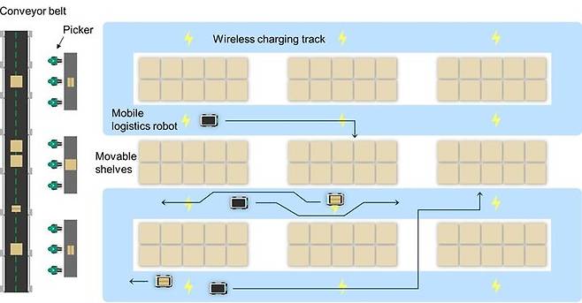 [울산=뉴시스] 울산과학기술원(UNIST)는 전기전자공학과 변영재 교수팀이 이동 중인 차량에 끊김이 없이 전력을 공급하는 '무선 전력 공급 트랙'을 개발했다고 16일 밝혔다. 제안 무선 전력 전송 기술이 물류 로봇에 응용된 예시를 나타낸 연구그림(UNIST 제공) *재판매 및 DB 금지