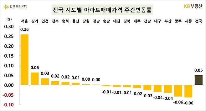 [서울=뉴시스] KB부동산이 집계한 이번주 전국 시도별 아파트매매가격 주간변동률. 2024.08.16 (자료제공=KB부동산) photo@newsis.com *재판매 및 DB 금지