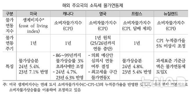 [세종=뉴시스]22대 국회 입법정책 가이드북에서 소개한 해외 주요국의 소득세 물가연동제 적용 사례와 범위(사진=자료 캡쳐)