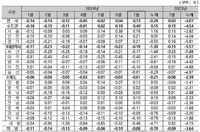 주택종합 매매가격지수 변동률. 한국부동산원 제공