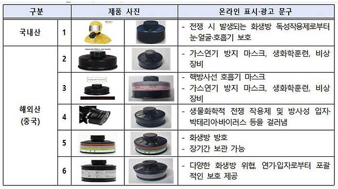 국정원이 시험한 방독면 정화통 6종