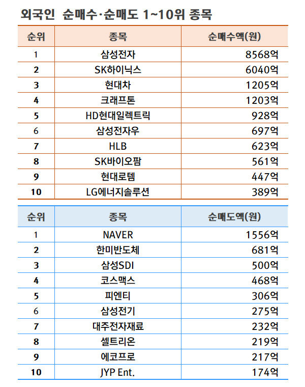 기간: 8월 12~16일 | 자료: 한국거래소