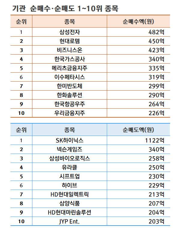 기간: 8월 12~16일 | 자료: 한국거래소