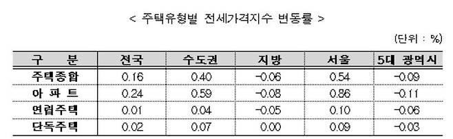 [한국부동산원 보도자료 갈무리. 재판매 및 DB 금지]