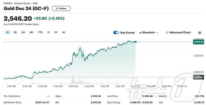 금 선물가격 일일 추이 - COMEX 갈무리