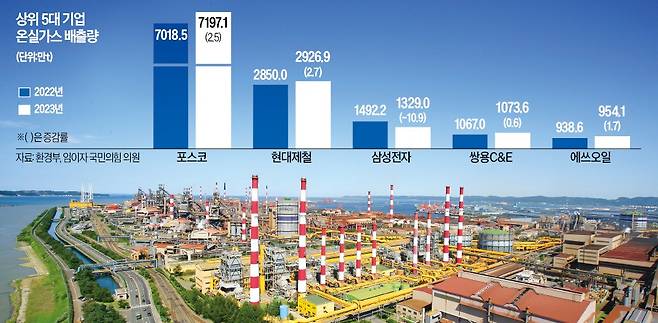 환경부는 지난해 주요 4대 부문의 탄소 배출량이 전년 대비 2.8% 감소했다고 16일 발표했다. 사진은 포스코의 포항제철소 전경.  포스코 제공