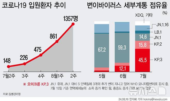 [서울=뉴시스] 코로나19가 재유행하며 8월 둘째 주 입원환자 수가 1357명까지 증가했다. 7월 기준 유행하는 변이인 KP.3의 점유율이 45.5%에 달했다. 다만 KP.3의 중증도와 치명률은 크게 높지 않은 편으로 알려졌다. (그래픽=안지혜 기자)  hokma@newsis.com