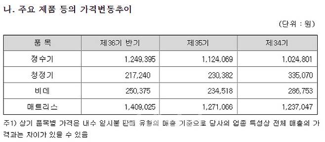 (자료= 코웨이 반기보고서)