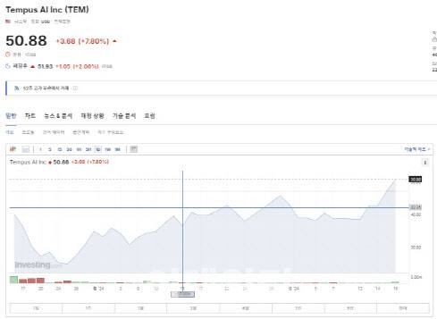 템퍼스AI 주가 추이 (사진=인베스팅닷컴 화면 갈무리)