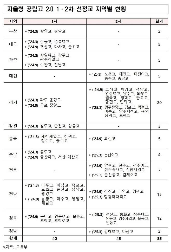 괄호 안은 자율형 공립고 2.0 운영 시작 시기. (교육부 제공)